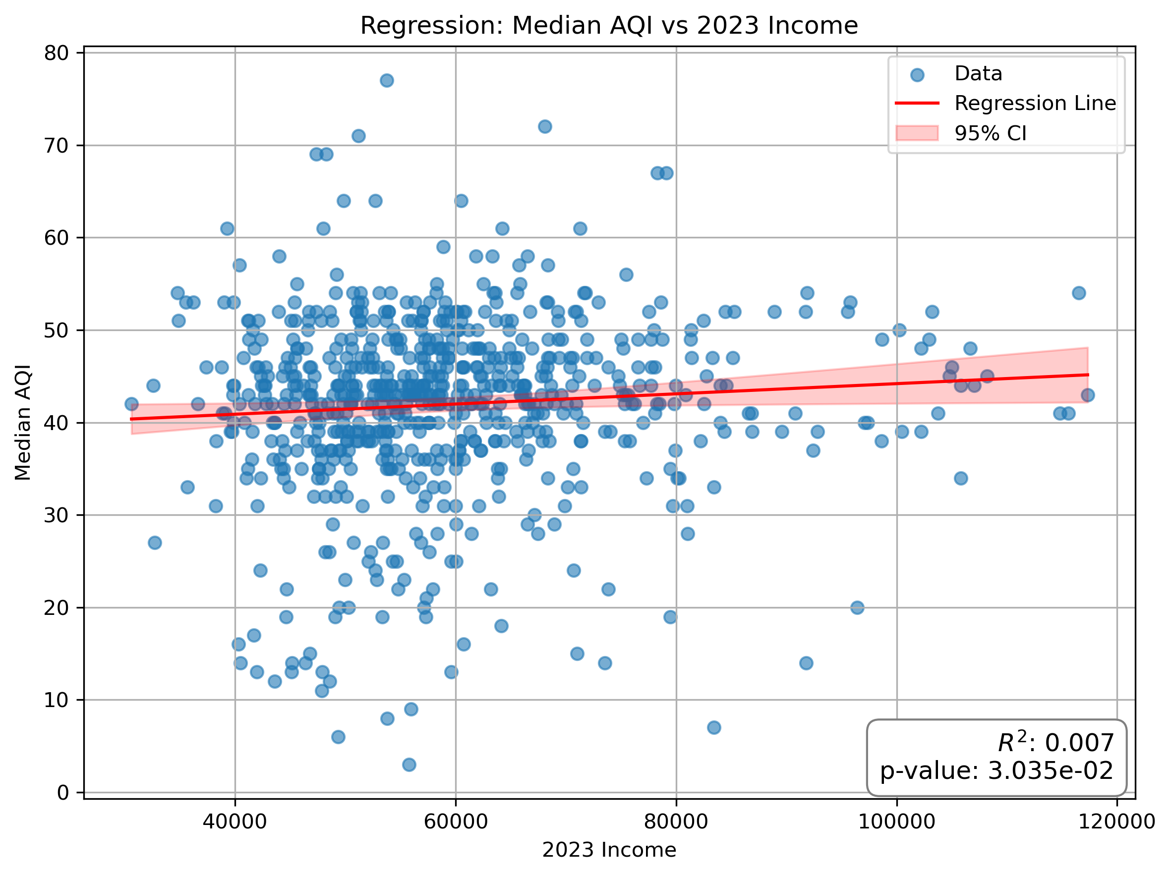Scatterplot of Median AQI vs. Average Income per County