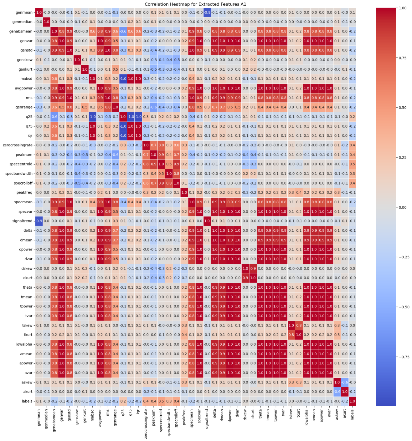 Correlation Heatmap of Features A1