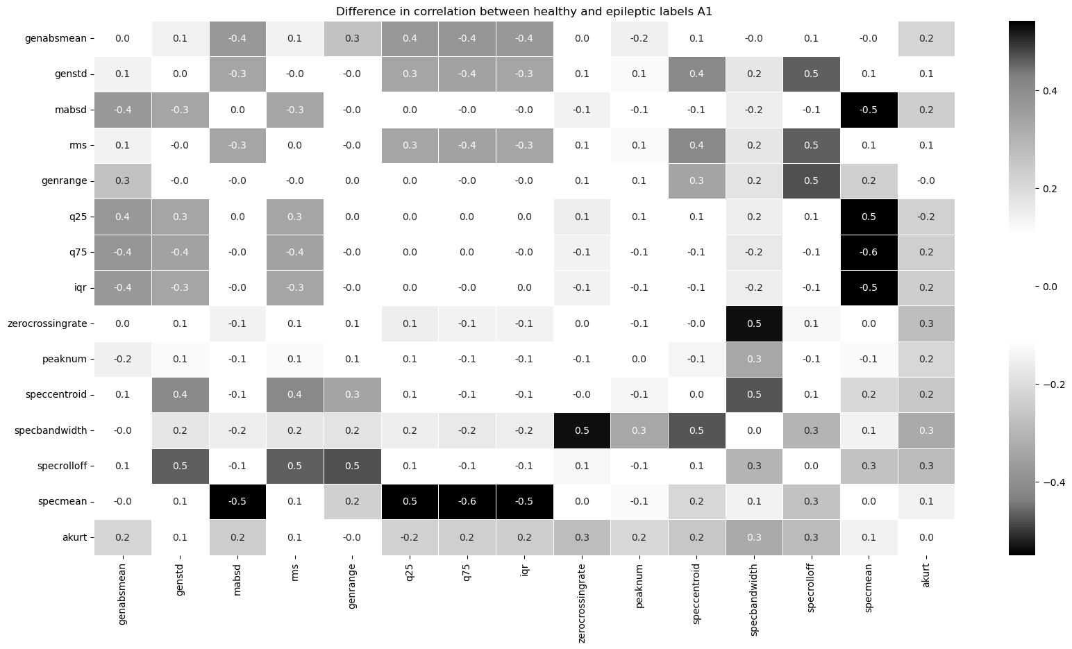Difference Correlation Heatmap of Features A1