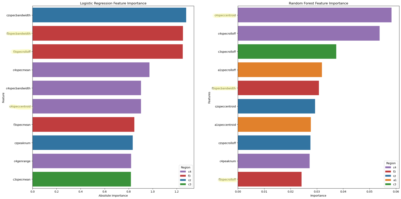 Comparison of Feature Importance