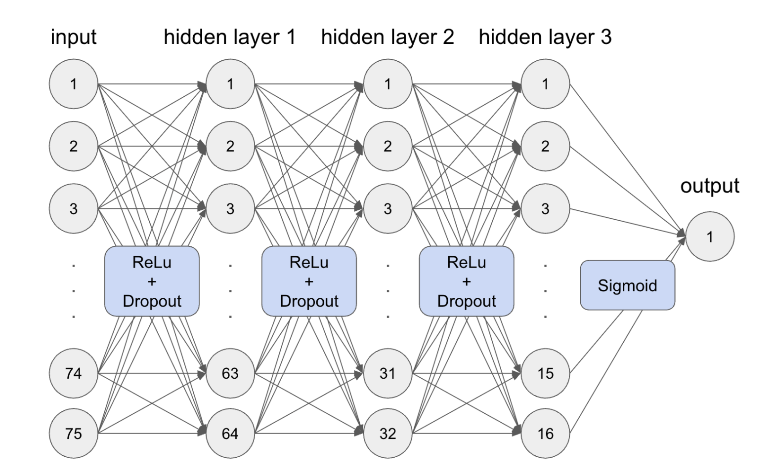 Multilayer Perceptron (MLP)