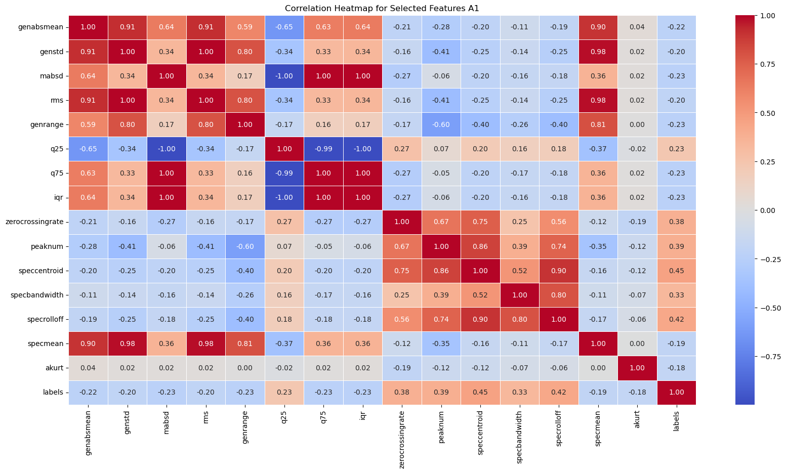 New Correlation Heatmap of Features A1