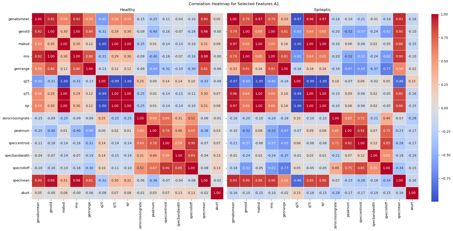 Split Correlation Heatmap of Features A1